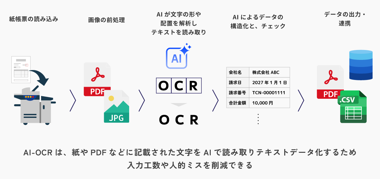 AI-OCRは、紙やPDFなどに記載された文字をAIで読み取りテキストデータ化するため入力工数や人的ミスを削減できる