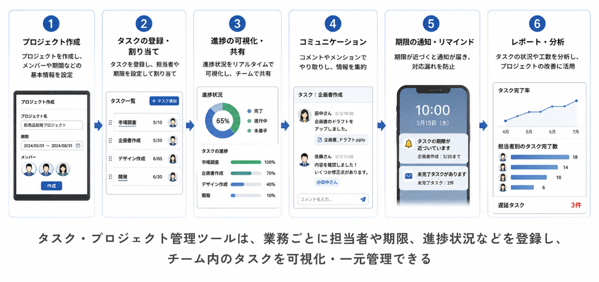タスク・プロジェクト管理ツールは、業務ごとに担当者や期限、進捗状況などを登録し、チーム内のタスクを可視化・一元管理できる