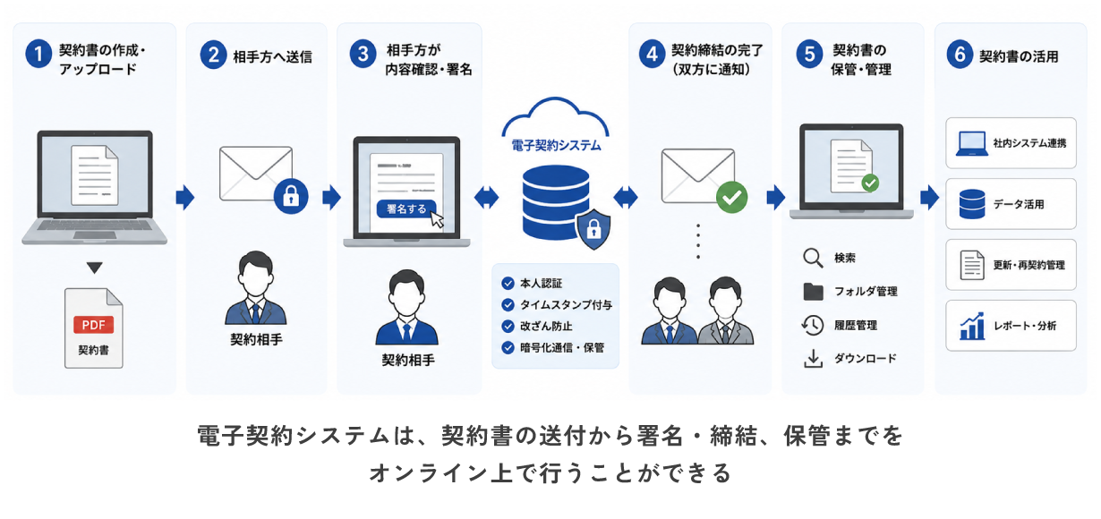 電子契約システムは、契約書の送付から署名・締結、保管までをオンライン上で行うことができる