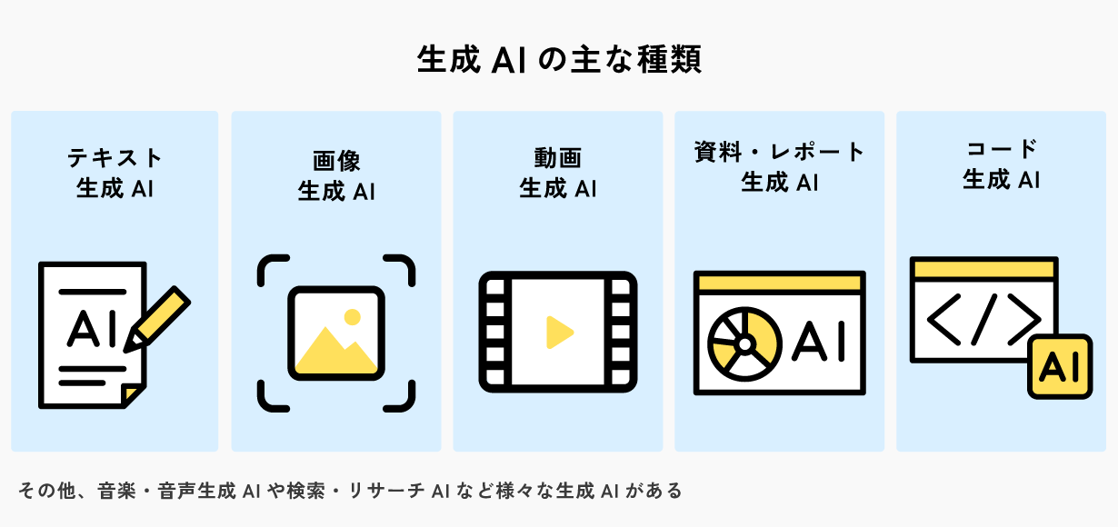 生成AIの主な種類