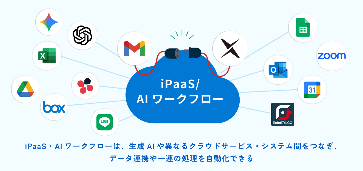 iPaaS・AIワークフローは、生成AIや異なるクラウドサービス・システム間をつなぎ、データ連携や一連の処理を自動化できる