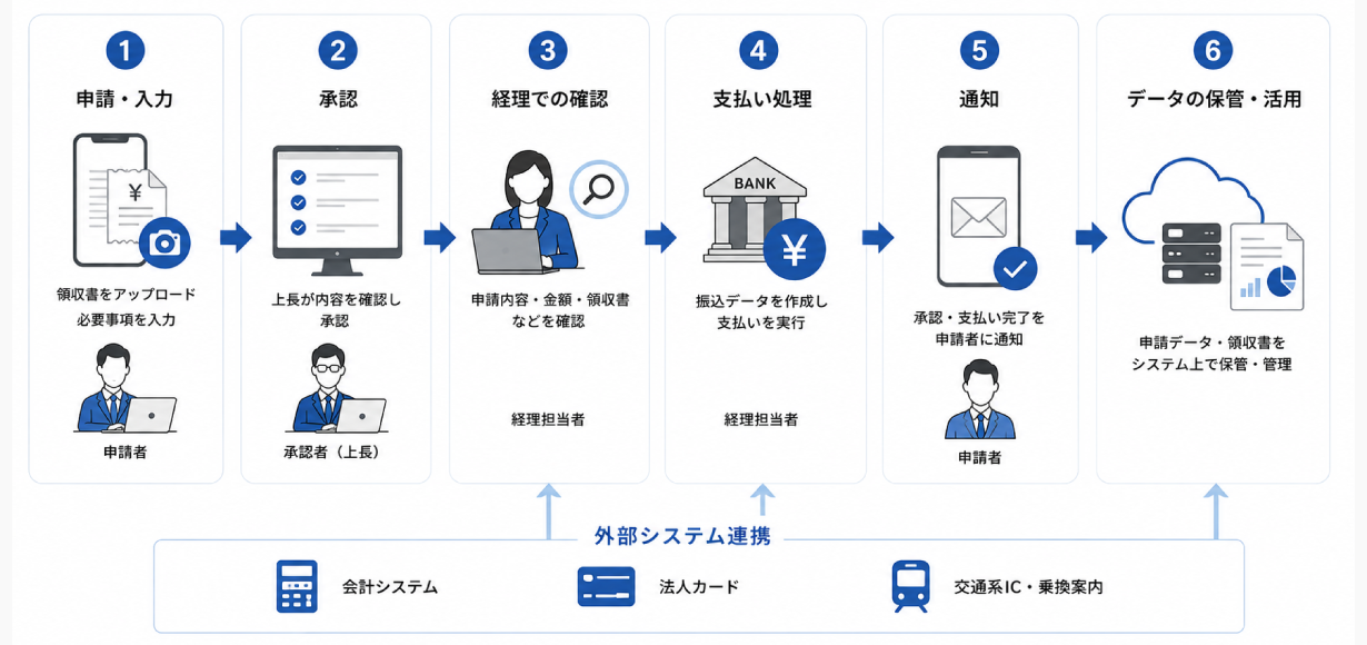 経費精算システム