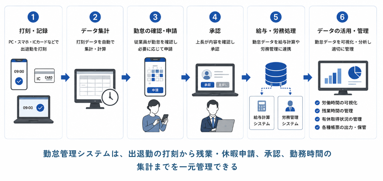 勤怠管理システムは、出退勤の打刻から残業・休暇申請、承認、勤務時間の集計までを一元管理できる
