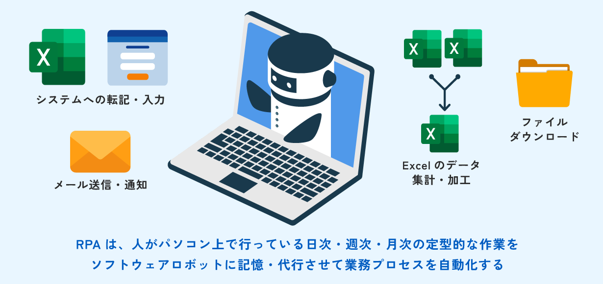 RPAは、人がパソコン上で行っている日次・週次・月次の定型的な作業をソフトウェアロボットに記憶・代行させて業務プロセスを自動化する